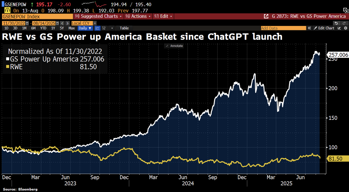Good Morning from #Germany, where RWE’s share price tells a clear story about the country’s AI lag.
Since ChatGPT’s launch, RWE shares have dropped 18%, while the GS Power Up America Index—tracking 39 U.S. energy companies expanding power supply for AI—has surged 157%. Today, RWE