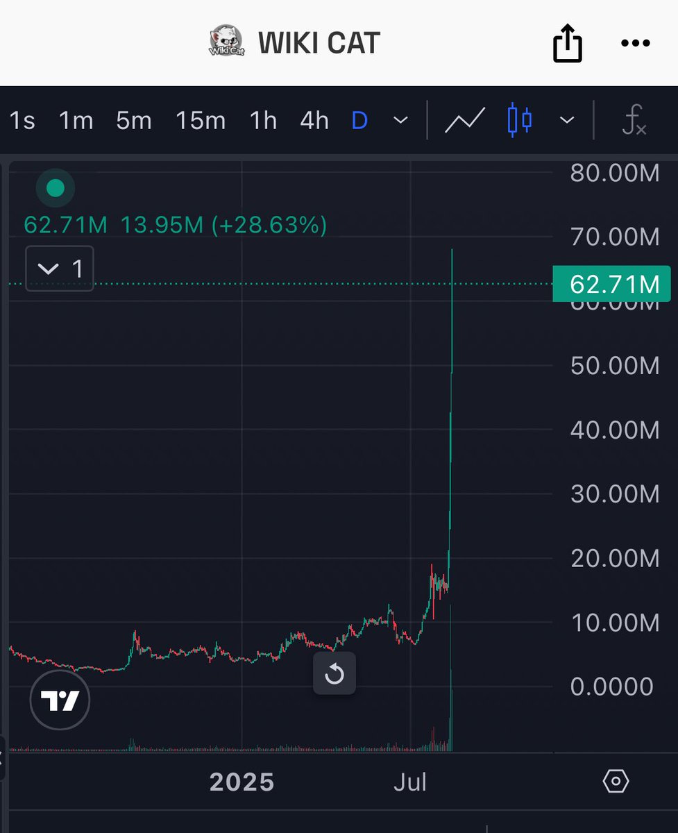 CryptoDefiLord's tweet image. In Wiki Cat we trust. In support of the team I will be doing a $200 giveaway to random people who interacts with this post when $WKC gets to $100m. 

I will decide how to share it. @wikicatcoin 

Go and spread the good news. $WKC to $100m. 

My Quant told me that there is 90%…