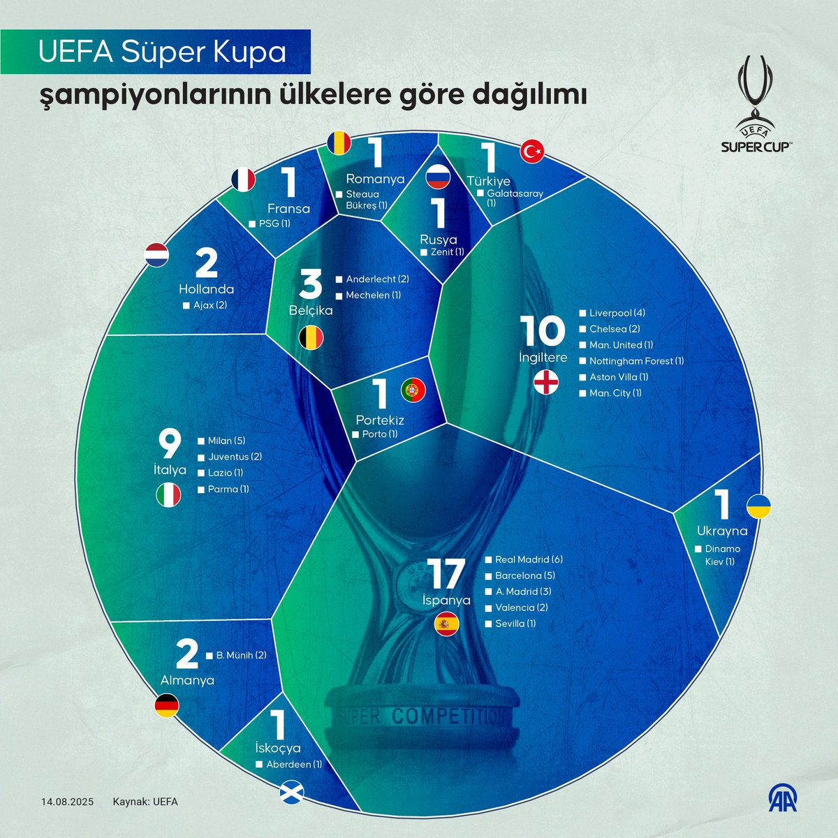 🏆 UEFA Süper Kupa şampiyonlarının ülkelere göre dağılımı 👇