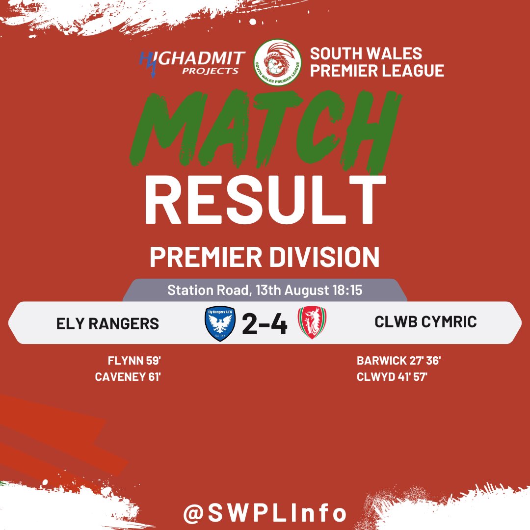 South Wales Premier League Info (@swplinfo) on Twitter photo Doubles from Barwick & Clwyd was enough for <a href="/ClwbCymric/">Clwb Cymric</a> to pick up their first win in the Premier Division as they beat <a href="/ElyRangersFC/">Ely Rangers AFC</a> who reduced the deficit to 2 around the hour mark Doubles from Barwick & Clwyd was enough for <a href="/ClwbCymric/">Clwb Cymric</a> to pick up their first win in the Premier Division as they beat <a href="/ElyRangersFC/">Ely Rangers AFC</a> who reduced the deficit to 2 around the hour mark