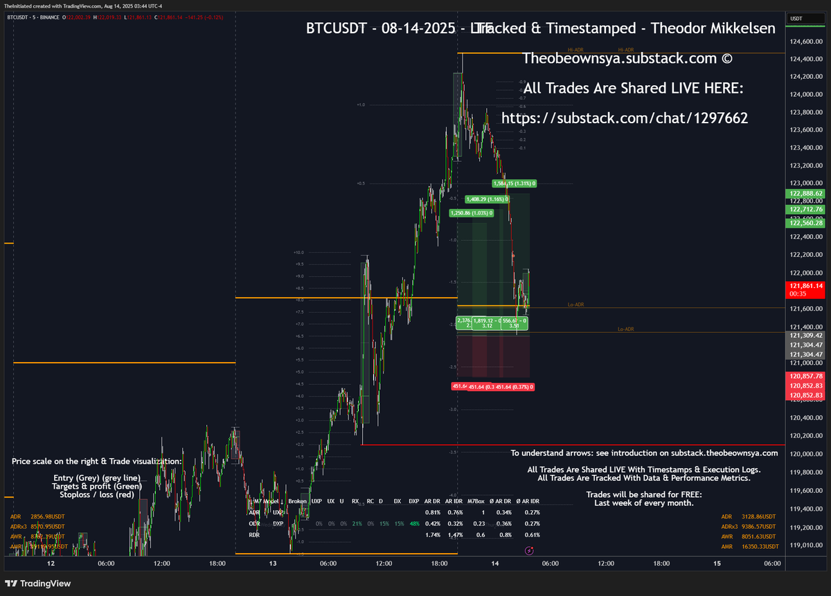 Good morning. 🌞

After taking some stops on NQ yesterday, I have woken up and it still looks a bit disconnected and problematic. Overall still a good day, yielding more than +15 RR. 🔴

Bitcoin targets were hit overnight.🟢

FDAX shared this morning were hit,, and FDAX is