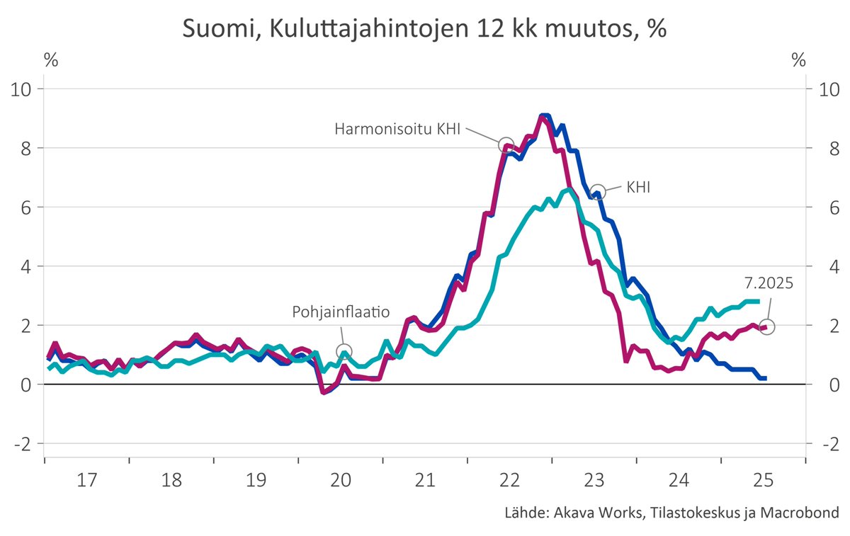 Kuluttajahinnat heinäkuussa: KHI +0,2 % y/y eli sama kuin kesäkuu. Korkojen lasku painaa tätä alas. Yhdenmukaistettu YKHI , jossa omistusasuminen ei ole mukana, +2,0 %. Siinä tavarat +0,9 %, palvelut +3,3 % ja pohjahinnat +2,8 % (energia ja prosessoimaton ruoka jätetty pois).
