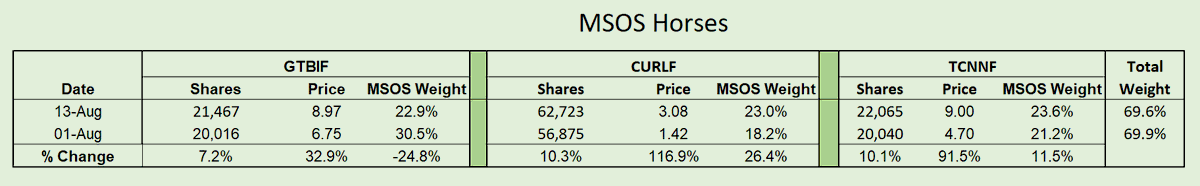 bmacd36's tweet image. The three lead names within $MSOS traded rank with $TCNNF becoming the top holding at 23.6%, $CURLF remaining in second at 23.0% and $GTBIF dropping to third at 22.9%. Below is the updated scorecard. 
Whether you believe in correlation or causation, today we saw $MSOS pour $3.0M…