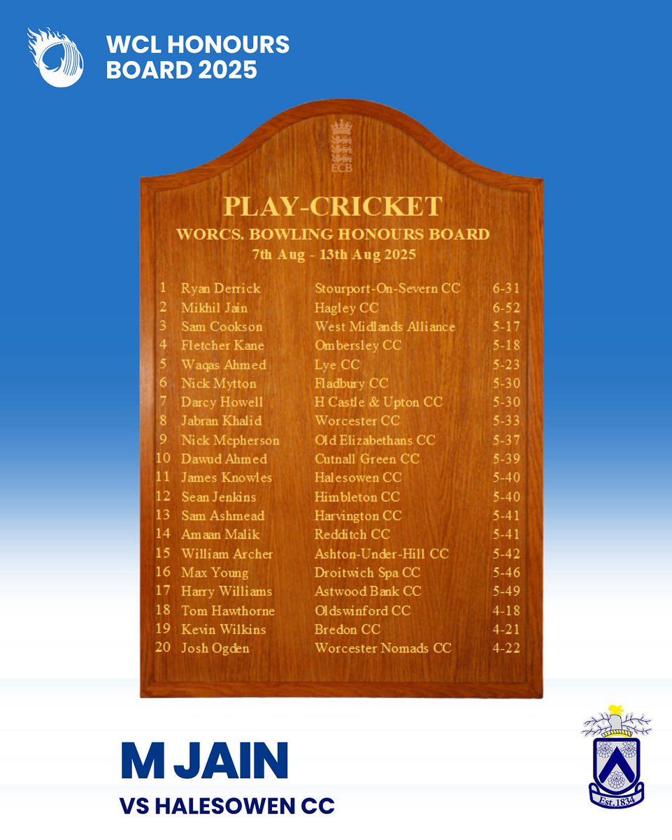 Absolutely smashed it again 💪 

#hagleycc #Hagley #grassrootscricket #Worcestershire