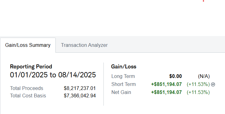TeamVentureGame's tweet photo. $360K to $1.35M in 2025!  (+875K profit, +243%) 📈Trade LESS, win YUGELY:  100% wins on multiple accounts YTD.  Only in TRUMP'S AMERICA! Unconventional MAGA edge. Here's my smallest account (started with $11k, now over $40k, 100% success), but it's all TAX FREE, BABY!  Next stop $1M! Buy the DIP and never bet against AMERICA! #MAGA #StockMarket #AmericaFirst