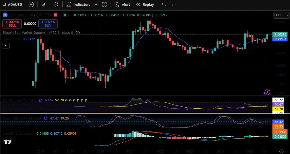 Plutus (@plutuspool) on Twitter photo Aaaaand $ADA is back over $1 again
Congrats to the Cardano fam who diamond-handed the most brutal bear market. Many more green candles to go!
Now, if only Whale were here so we could tag him and say it’s never dipping under $1 again! 😅
Higher! 🚀 Aaaaand $ADA is back over $1 again
Congrats to the Cardano fam who diamond-handed the most brutal bear market. Many more green candles to go!
Now, if only Whale were here so we could tag him and say it’s never dipping under $1 again! 😅
Higher! 🚀