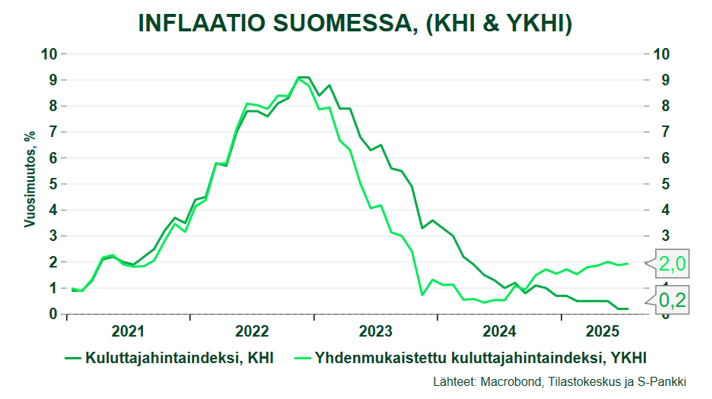 Suomessa inflaatio jatkoi kansallisella mittarilla mitattuna (KHI) myös heinäkuussa erittäin vaimeana. Vuosimuutos oli vain 0,2 %. Päätekijänä näin vaimeaan inflaatioon on korkojen laskun vaikutus.

Sen sijaan YKHI-inflaatio, jossa korot eivät ole mukana, oli heinäkuussa 2,0 %.