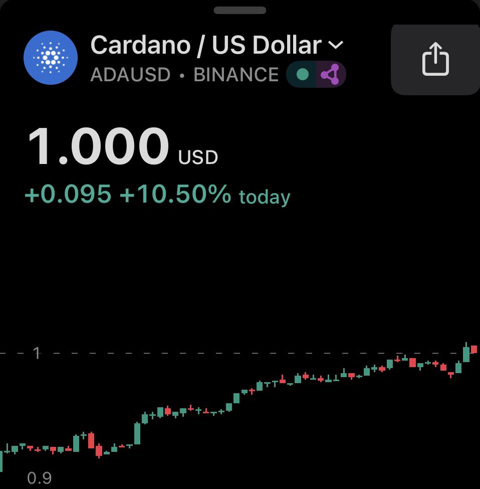 CarPoolCrypto's tweet photo. 😎
ADA just hit a dollar 💚 https://t.co/cW9UU5JHIU