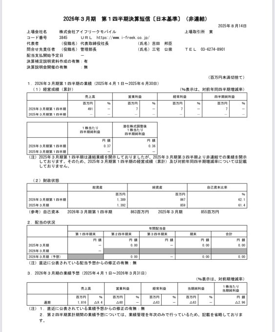 gamekikic's tweet photo. 【3845】アイフリーク

決算発表されたね。

みんな、これだけは言わせて…
作戦勝ちすぎる、10000%爆益確定🚀

悪くない決算内容
『4-6月期経常は黒字浮上・通期計画を超過���

あとは、押し目を狙ってエントリーするだけ

戦略資料を作ってくるから、
《いいね》で応援してくれ📣

#日本株 https://t.co/31kkSu4OnW