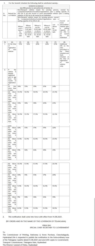 TeluguScribe's tweet image. కొత్త వాహనాలపై లైఫ్ ట్యాక్స్ పెంచిన తెలంగాణ ప్రభుత్వం 

నేటి నుండి అమలులోకి రానున్న కొత్త ట్యాక్స్ విధానం

అదనపు ఆదాయం కోసం కాంగ్రెస్ ప్రభుత్వం పాట్లు.. ప్రజలపై భారం నెట్టేసి చేతులు దులుపుకున్న రేవంత్ రెడ్డి

కొత్త వాహనాల కొనుగోలు సమయంలో చెల్లించే లైఫ్ ట్యాక్స్ మొత్తాన్ని…