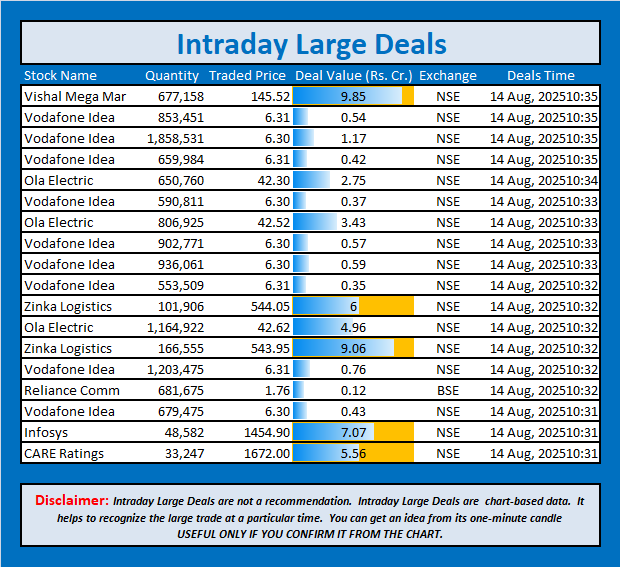 jschanan's tweet photo. Intraday Large Deals
#Block #blockdeal #intraday #bigblock #LargeDeal #VishalMegaMart #VodafoneIdea #Vodafone #Idea #OlaElectric #ZinkaLogistics #RelianceComm #Infosys #CARERatings https://t.co/15mYMPQdig
