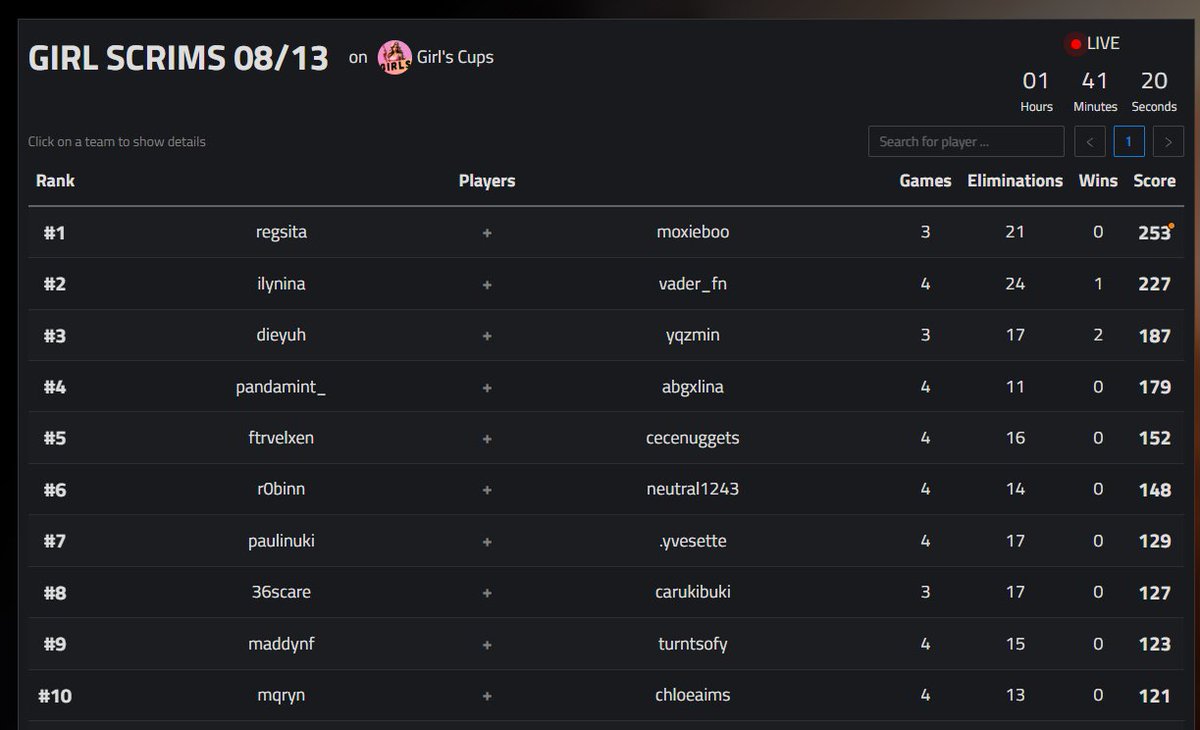 4th in <a href="/Nikolxx28/">Nicole</a> girl scrims w/ <a href="/Abgxlina/">Lina</a> 👍