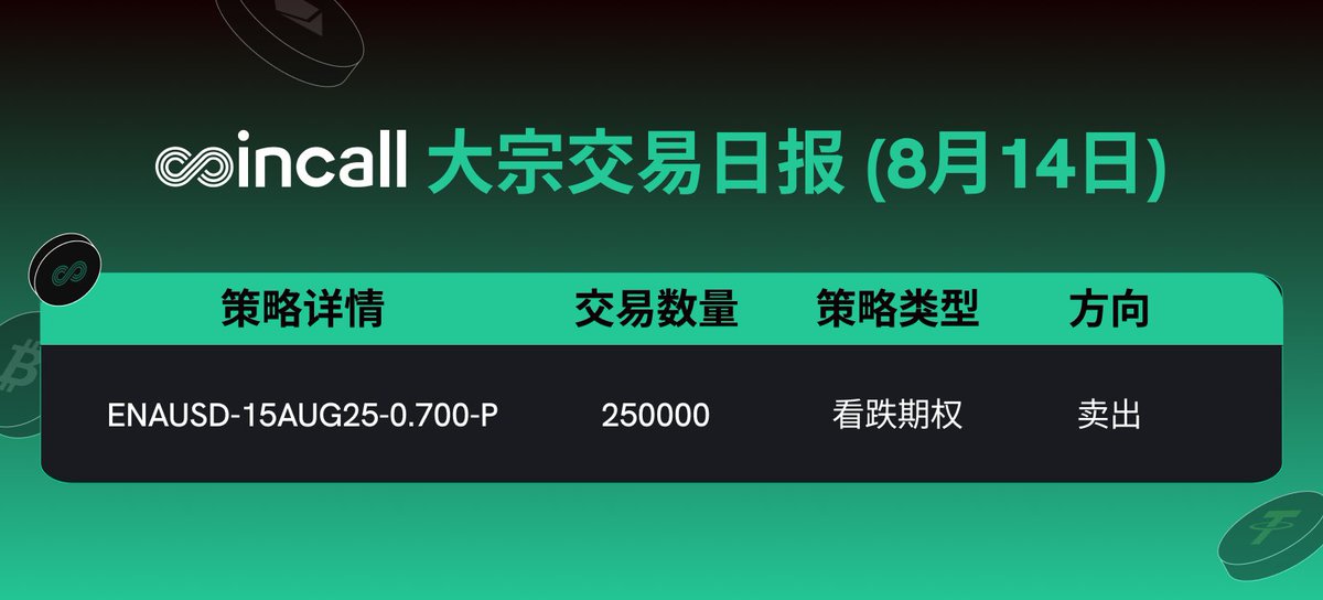 📊 Coincall 大宗交易日报 | 8 月 14 日

ENAUSD 15AUG25 0.700 看跌期权出现显著交易，单笔大宗交易规模高达 250,000 张合约，方向为卖出。

这一中性偏多的期权交易，反映出交易员有信心 ENA 在未来数月内将保持在 0.70 美元上方。

与此同时, $BTC突破历史新高，升至 124,000