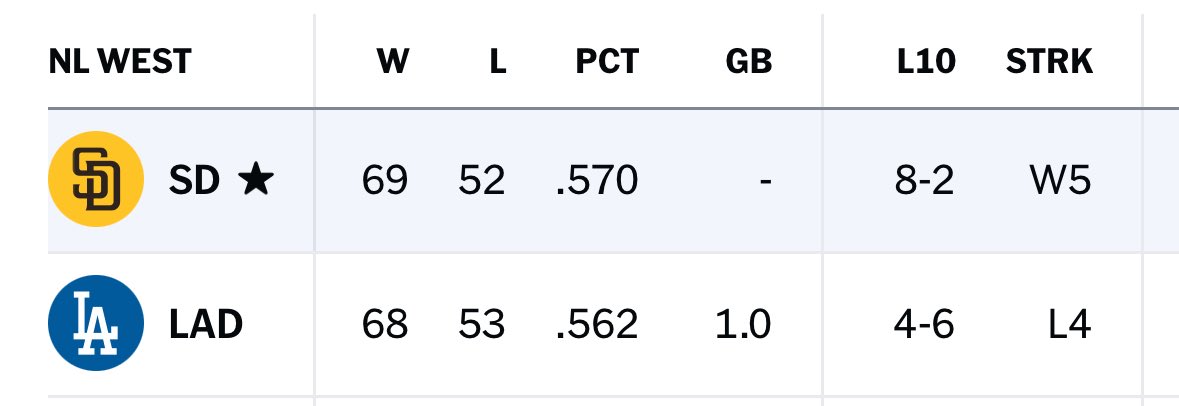 SammyLev's tweet photo. The Padres and Dodgers begin a 3-game series in LA on Friday night. 

The pitching matchups ⬇️

Friday: Michael King vs. Clayton Kershaw

Saturday: Dylan Cease vs. Blake Snell

Sunday: Yu Darvish vs. Tyler Glasnow https://t.co/2ezXlTPvgS