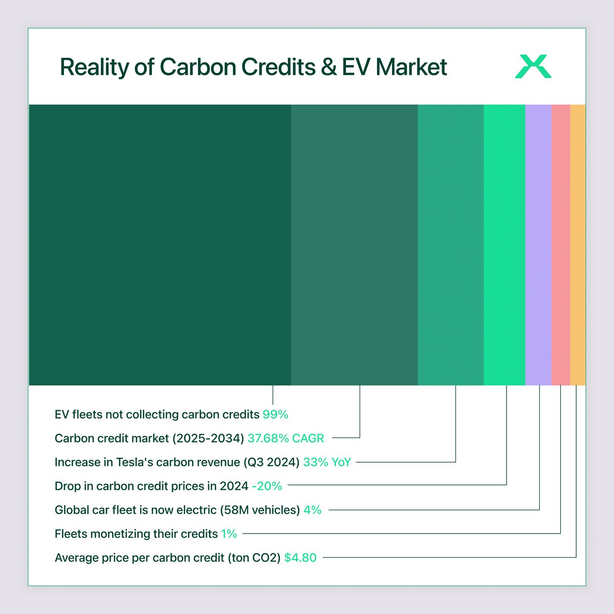 axihq's tweet photo. The disconnect is staggering.

While Tesla raked in $739M from carbon credits in Q3 2024 alone (Tesla Q3 2024 Financial Report), 99% of global EV fleets leave this revenue untapped.

The market is exploding - $669B today, heading to $16.4 trillion by 2034 (Precedence Research Carbon Market Analysis). Yet carbon credit prices crashed 20% to just $4.80/ton (MSCI Carbon Credit Report 2024).

Why? Trust. Most credits are self-reported estimates.

Tesla proves hardware-verified credits command premium prices. That's exactly what AXI enables for every fleet.

The opportunity isn't coming. It's here, uncollected.

Sources:

→ IEA Global EV Outlook 2025 - https://t.co/l2C7r85AQ6

→ Tesla Q3 2024 Financial Report - https://t.co/9ilatFJppF

→ Precedence Research Carbon Market Analysis - https://t.co/FsBlLXcdH2

→ MSCI Carbon Credit Report 2024 - https://t.co/GUmDuh1AWn

#CarbonCredits #EVFleets #ClimateFinance #Sustainability