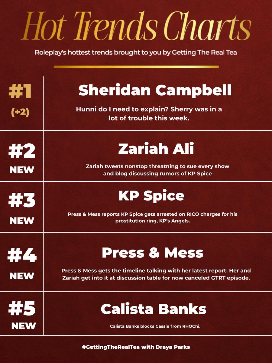 GettingTheRealT's tweet photo. The Hot Trends of the Week are...
1. @TheSheridanCamp 
2. @StandOnItSis 
3. @kp_spice 
4. @PressandMess 
5. @BigBankCalista 
#RHOBB #FamilyHustleTwitt #PressAndMess #BallerWivesTwitt #GettingTheRealTea #GTRT https://t.co/DG9cb3yST7