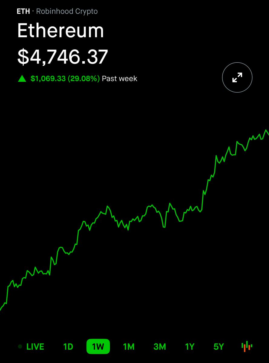 ETHEREUM $ETH UP 29% IN ONE WEEK 👀

THIS IS INSANE 🟢🟢🟢