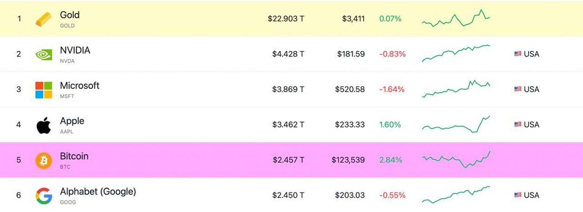 🔥NOW: #Bitcoin surpasses #Google in market cap, making it the 5th largest asset in the world.

মার্কেটে শুধু পজিটিভ নিউস চারিদিকে