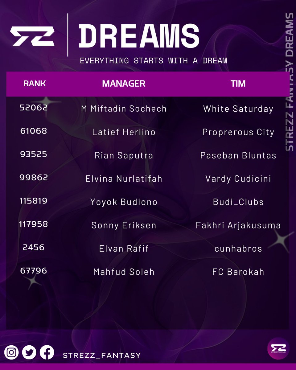 STREZZ FANTASY (@strezz_fantasy) on Twitter photo <a href="/mertjonbantieng/">theycallme_Zaa</a> <a href="/JamesGReds/">You Know Who</a> <a href="/kok_tanya_saya/">Apayah</a> <a href="/Panoramakerinci/">Panorama Kerinci</a> <a href="/OntoFPL/">OntoFPL 🇮🇩</a> <a href="/ariefekoj/">JOMO Enjoyer</a> <a href="/freediano/">Do</a> <a href="/3_utama/">tri utama</a> <a href="/LilyvanJava/">Lily van Java</a> <a href="/myusrihubil/">Yusri Bilfar</a> <a href="/hed_kris/">Kris Hed</a> <a href="/ia_harahap/">Irfan Ah 🥕</a> <a href="/FPL_Kazuhiro/">Muhammad Taufiqurrahman🇮🇩</a> <a href="/FarhanPangki/">Pangki Farhan</a> <a href="/sayaanakmamah/">Sam</a> <a href="/wisnuadi20/">wisиu adi</a> <a href="/andriyUki/">Ukih A 🇲🇨</a> <a href="/noerilakbari/">𝗻𝗼𝗸𝗮𝗻𝘇𝗮</a> STREZZ FANSTASY DREAMS 25/26
#SF_Dreams
<a href="/sochech/">Core Palmel</a>
<a href="/mesut_ozil313/">Latief Herlino</a>
<a href="/ryansaputra_9/">falsenine</a>
<a href="/fpllaskarp907/">Elvinaaaaa</a>
<a href="/DionDvenue/">Dion DVenue</a>
<a href="/SpursyFantasy/">Spursy Fantasy 🇮🇩</a>
<a href="/elvanrff/">Elvanrff</a>
<a href="/mahfudsoleh97/">Mahfud Soleh</a>
#StrezzFantasy
#FPL <a href="/mertjonbantieng/">theycallme_Zaa</a> <a href="/JamesGReds/">You Know Who</a> <a href="/kok_tanya_saya/">Apayah</a> <a href="/Panoramakerinci/">Panorama Kerinci</a> <a href="/OntoFPL/">OntoFPL 🇮🇩</a> <a href="/ariefekoj/">JOMO Enjoyer</a> <a href="/freediano/">Do</a> <a href="/3_utama/">tri utama</a> <a href="/LilyvanJava/">Lily van Java</a> <a href="/myusrihubil/">Yusri Bilfar</a> <a href="/hed_kris/">Kris Hed</a> <a href="/ia_harahap/">Irfan Ah 🥕</a> <a href="/FPL_Kazuhiro/">Muhammad Taufiqurrahman🇮🇩</a> <a href="/FarhanPangki/">Pangki Farhan</a> <a href="/sayaanakmamah/">Sam</a> <a href="/wisnuadi20/">wisиu adi</a> <a href="/andriyUki/">Ukih A 🇲🇨</a> <a href="/noerilakbari/">𝗻𝗼𝗸𝗮𝗻𝘇𝗮</a> STREZZ FANSTASY DREAMS 25/26
#SF_Dreams
<a href="/sochech/">Core Palmel</a>
<a href="/mesut_ozil313/">Latief Herlino</a>
<a href="/ryansaputra_9/">falsenine</a>
<a href="/fpllaskarp907/">Elvinaaaaa</a>
<a href="/DionDvenue/">Dion DVenue</a>
<a href="/SpursyFantasy/">Spursy Fantasy 🇮🇩</a>
<a href="/elvanrff/">Elvanrff</a>
<a href="/mahfudsoleh97/">Mahfud Soleh</a>
#StrezzFantasy
#FPL