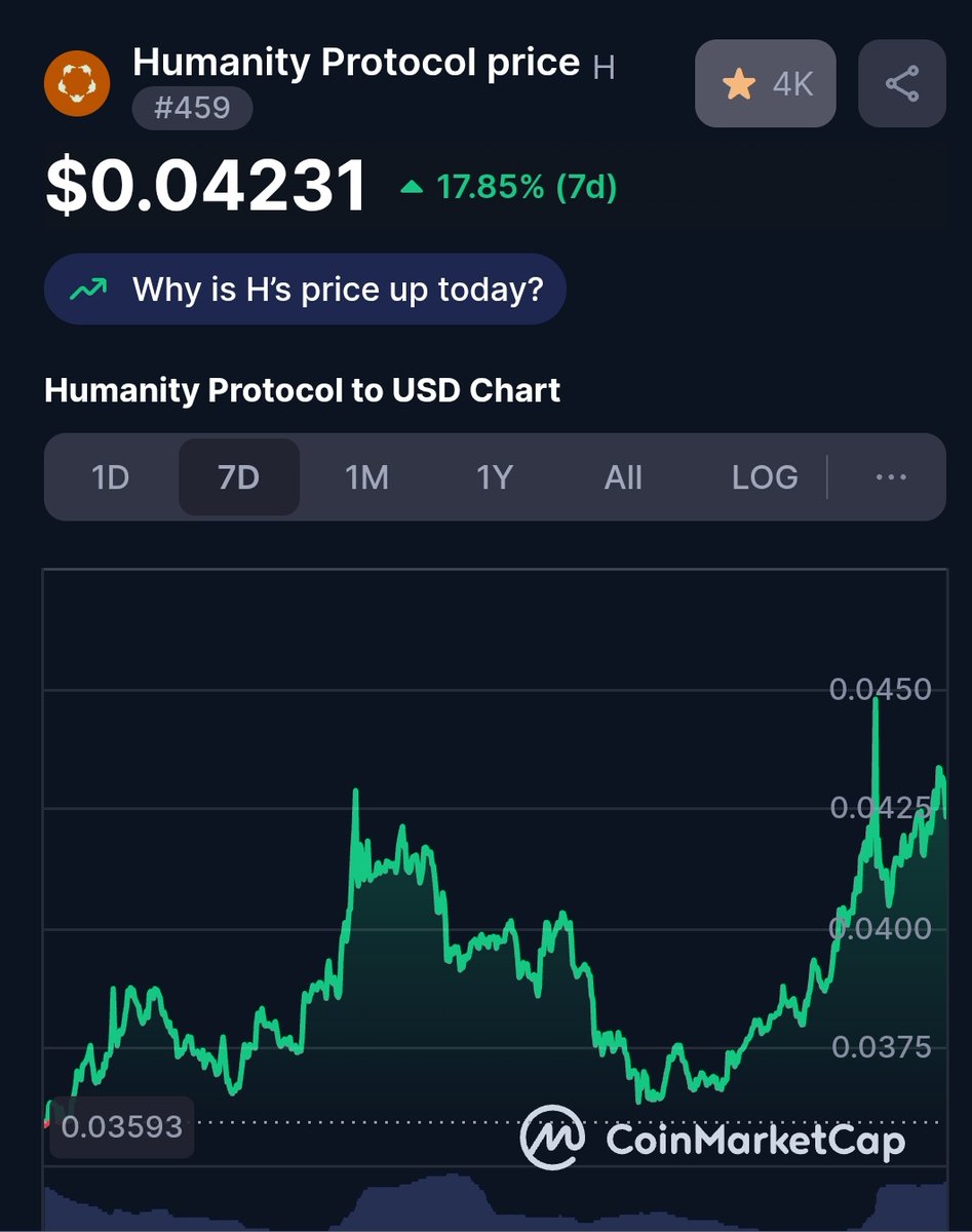 skltr666's tweet photo. 📈 $H from @Humanityprot is on the move!
+17% in the last 24h, now trading at $0.04 🚀

The market is waking up — are you ready for what’s next? 🔥

#HumanityProtocol #HToken #Crypto #AI #Web3 https://t.co/5um2FAl6JA