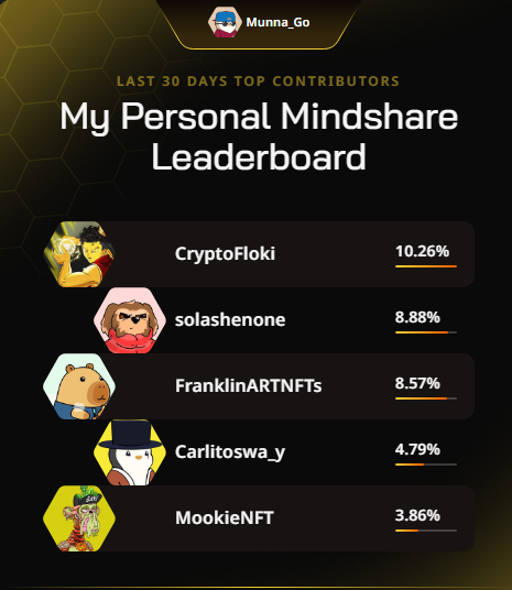 Munna ๐ต๐ธx๐ง๐ฉ (@munna_go) on Twitter photo Just launched my Personal Mindshare Leaderboard on <a href="/wallchain_xyz/">Wallchain Quacks</a> ๐ฆ
Massive thanks to everyone driving the most valuable mindshare with me this month :)
<a href="/CryptoFloki/">Floki</a> โ Market taker warrior
<a href="/solashenone/">ashen | kamai</a> โ Tech content conqueror
<a href="/FranklinARTNFTs/">Franklinn</a> โ Practical visionary Just launched my Personal Mindshare Leaderboard on <a href="/wallchain_xyz/">Wallchain Quacks</a> ๐ฆ
Massive thanks to everyone driving the most valuable mindshare with me this month :)
<a href="/CryptoFloki/">Floki</a> โ Market taker warrior
<a href="/solashenone/">ashen | kamai</a> โ Tech content conqueror
<a href="/FranklinARTNFTs/">Franklinn</a> โ Practical visionary