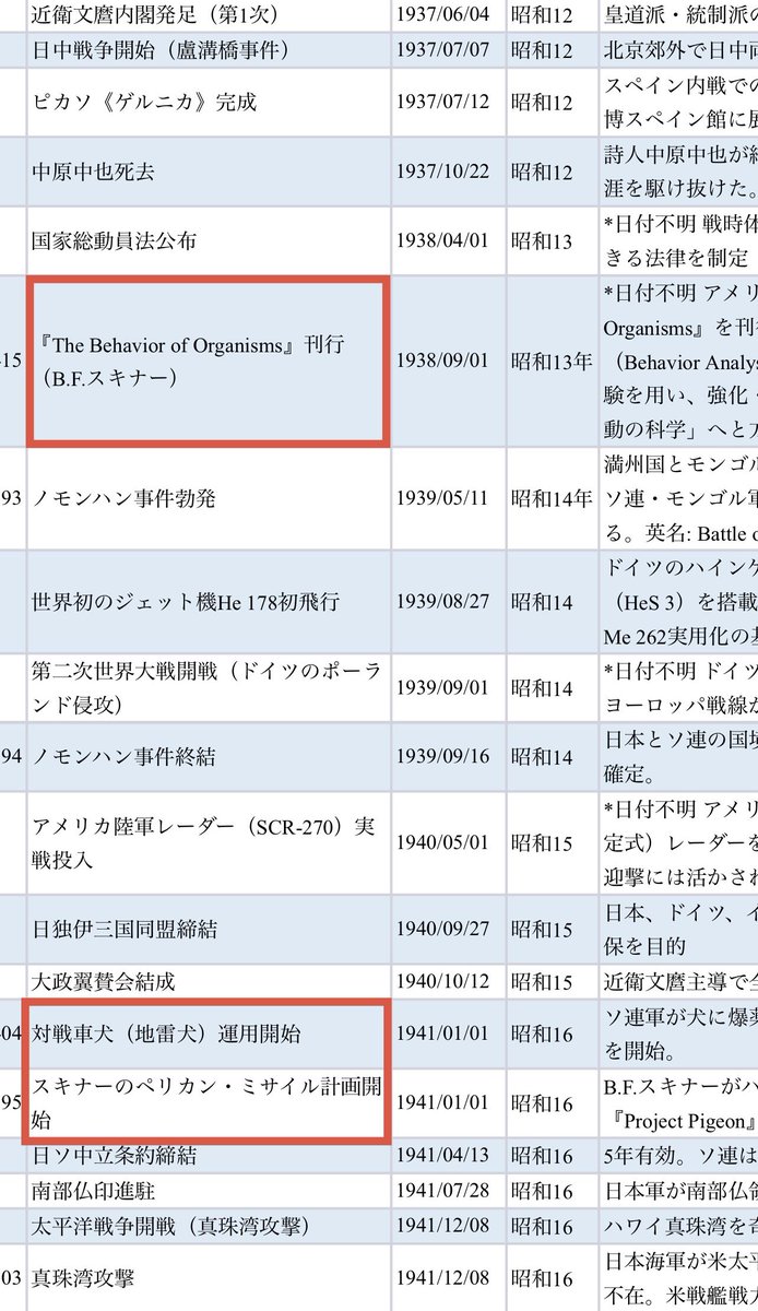 B.F.スキナー博士の行動分析学について学生に話すとき、米のペリカン（鳩にミサイルを誘導させる）とか露の対戦車犬（地雷犬）の話をして教室が微妙な空気になるわけですが、数年後、日本は「特攻」でそれらを人間にやらせた訳で本当につらい。