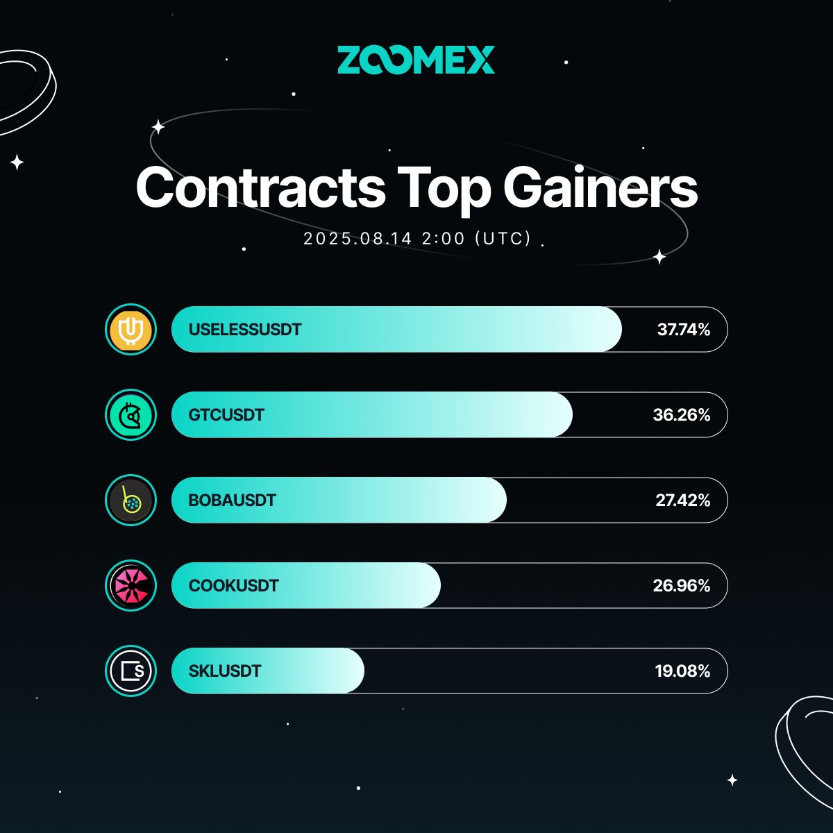 Zoomex Contracts Gainers Today🚀  

🔵 USELESSUSDT+37.74%  
💲 GTCUSDT+36.26%  
🔥 BOBAUSDT +27.42%  
⚡ COOKUSDT +26.96%  
🌙 SKLUSDT +19.08%

Fuel your journey—let ambition steer the way. 💫 💥 
i.zoomex.com/xabf9fT 

#Zoomex #Crypto