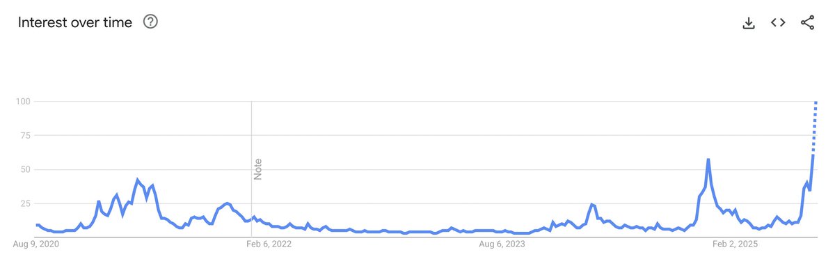 🔴COINTELGRAPH: 🚨 Google: l'interesse di ricerca per "altcoin" raggiunge il massimo dal 2021!