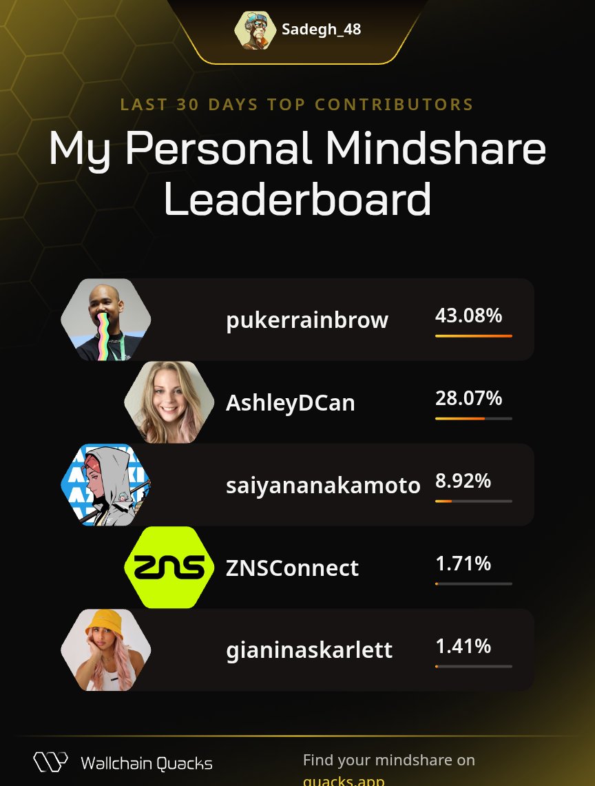 Sadegh (@sadegh_48) on Twitter photo Just launched my Personal Mindshare Leaderboard on <a href="/wallchain_xyz/">Wallchain Quacks</a> 🦆
Massive thanks to everyone driving the most valuable mindshare with me this month:
<a href="/pukerrainbrow/">Pukerainbow 🤮🌈</a> – Lo-fi tinkerer
<a href="/AshleyDCan/">Ashley</a> – Content creator queen
<a href="/saiyananakamoto/">Saiyana 🍋</a> – Social media shaman
<a href="/ZNSConnect/">ZNS CONNECT</a> – Just launched my Personal Mindshare Leaderboard on <a href="/wallchain_xyz/">Wallchain Quacks</a> 🦆
Massive thanks to everyone driving the most valuable mindshare with me this month:
<a href="/pukerrainbrow/">Pukerainbow 🤮🌈</a> – Lo-fi tinkerer
<a href="/AshleyDCan/">Ashley</a> – Content creator queen
<a href="/saiyananakamoto/">Saiyana 🍋</a> – Social media shaman
<a href="/ZNSConnect/">ZNS CONNECT</a> –