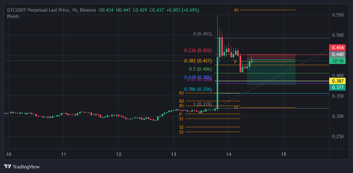kacsnet's tweet photo. Target -1$ to $100
📷 Trade Setup Alert - 11
📷 Pair: GTCUSDT Perpetual
📷 Side: Sell
📷 Leverage: 20x Isolated
📷 Entry Time: 2025-08-14 10.57
📷 Entry Price: 0.35-0.40
📷 Stop Loss (SL1): 0.454
📷Take Profit:
(TP1): 0.409
(TP2): 0.377 https://t.co/NNtUoDoaG5