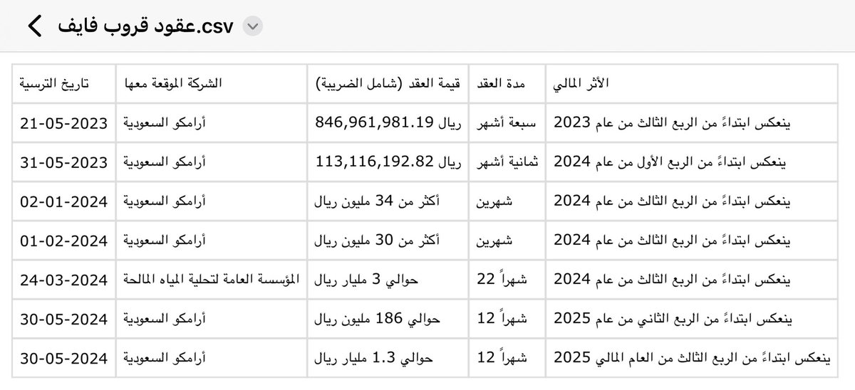 salman11611's tweet photo. مثل ماتوقعت ولله الحمد 

اعلنت جروب فايف عن نتائج النصف الأول، والتي جاءت بنمو بالإيرادات بنسبة 145% (922 مليون)

وصافي أرباح = 125,184,635 مليون ( 1260%) 
مقارنة بصافي أرباح للفترة المماثلة = 9,206,577

الاهم من هذا كله ، هو تحسن هامش صافي الربح لتكون عند 13.5% وقريبة جداً من متوسط القطاع 👏

اخيرا باقي العقود الجوهرية تمتد لفترة طويلة (تفاصيل العقود في الجدول ) ، 
ربحية السهم لفترة النصف الأول = 4.47 ريال 
فلو افترضنا نفس الاداء للنصف الثاني (بناء على العقود) ستكون ربحية السهم 9 ريال ، 

اي بمعنى مكرر ربحية اقل من 4 🤯