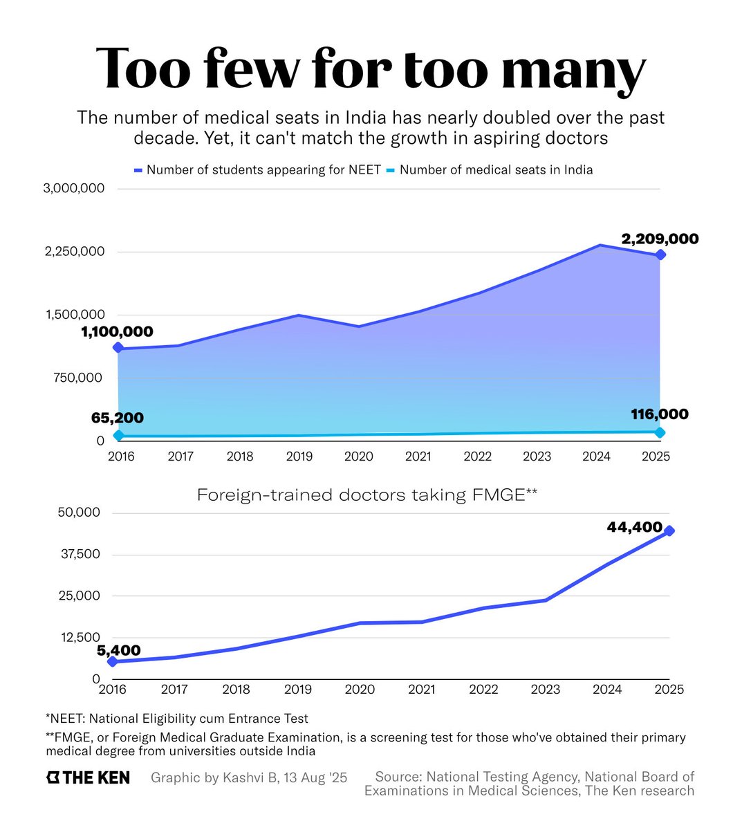 TheKenWeb's tweet photo. India needs doctors. So, why are foreign-trained ones working unpaid—or not at all?

On average, 25,000 Indian students fly to countries such as Russia, China, and Ukraine to pursue medicine, as the degree there costs half of what it does in most Indian medical colleges. https://t.co/TZxzOumLd9