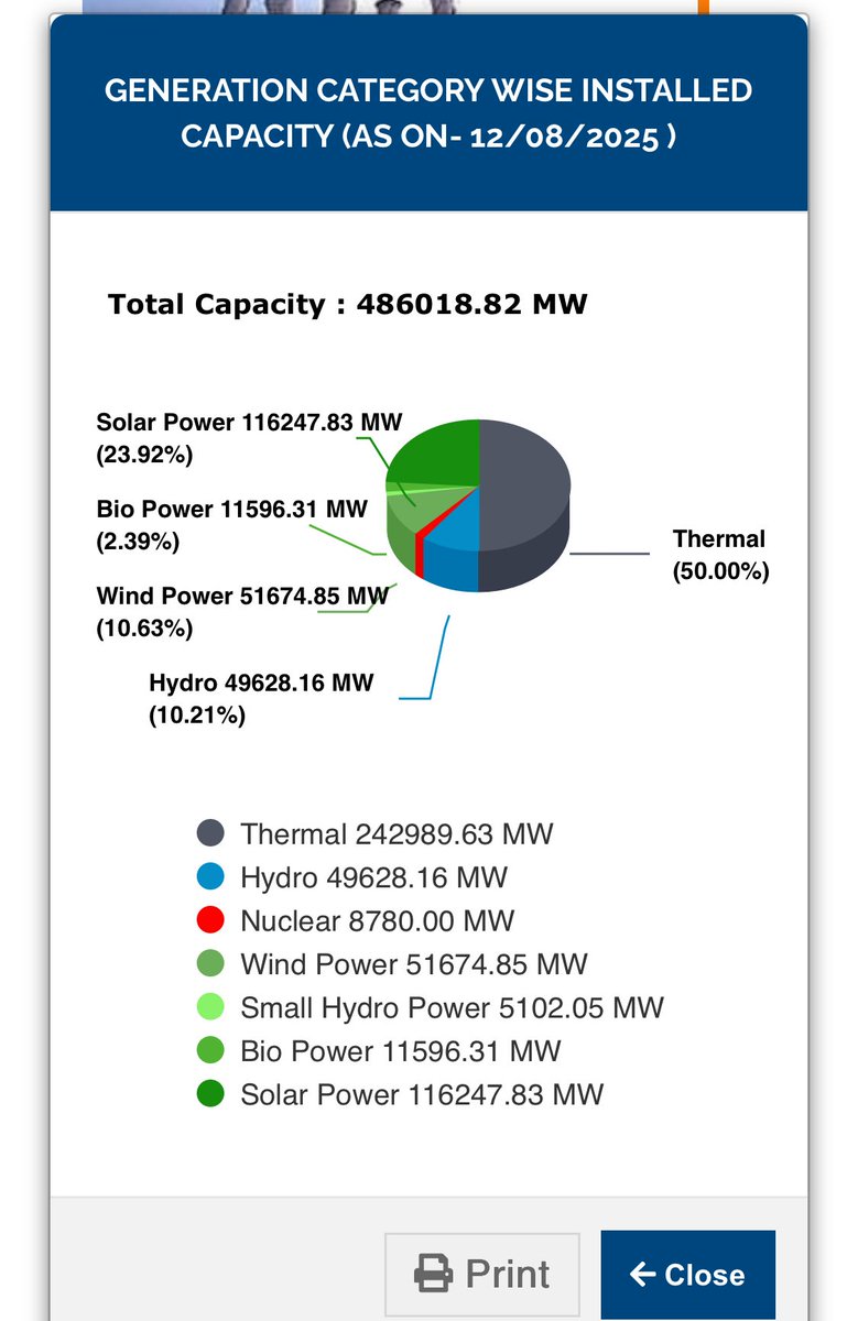 Xroaders (@xroaders_001) on Twitter photo Absolutely wrong !!
We are at 50% renewable energy & non renewable !!
Link for realtime data at Power ministry
npp.gov.in/dashBoard/cp-m…
<a href="/EVZindabad/">Evian</a> <a href="/evelectree/">ElecTree</a> <a href="/TheEVuniverse/">Jaan of the EVwire.com ⚡</a> <a href="/TeslaClubIN/">Tesla Club India®</a> <a href="/evreporterin/">EVreporter</a> <a href="/theevwire/">EV Wire</a> <a href="/EVehiclesindia/">Electric Vehicles India</a> <a href="/evehicleinfo/">Electric Vehicle Info</a> <a href="/PlugInIndia/">PlugInIndia</a> <a href="/BunnyPunia/">Bunny Punia</a> Absolutely wrong !!
We are at 50% renewable energy & non renewable !!
Link for realtime data at Power ministry
npp.gov.in/dashBoard/cp-m…
<a href="/EVZindabad/">Evian</a> <a href="/evelectree/">ElecTree</a> <a href="/TheEVuniverse/">Jaan of the EVwire.com ⚡</a> <a href="/TeslaClubIN/">Tesla Club India®</a> <a href="/evreporterin/">EVreporter</a> <a href="/theevwire/">EV Wire</a> <a href="/EVehiclesindia/">Electric Vehicles India</a> <a href="/evehicleinfo/">Electric Vehicle Info</a> <a href="/PlugInIndia/">PlugInIndia</a> <a href="/BunnyPunia/">Bunny Punia</a>