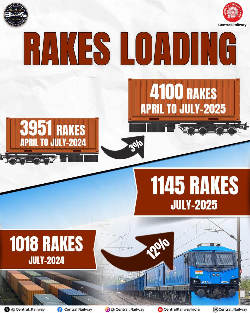 Central_Railway's tweet photo. Rakes Loading!📈
Rake loading records 3% growth (Apr–Jul 2025) and 12% growth (July 2025) over last year.

#CentralRailway #RakeLoading #FreightPerformance https://t.co/lbph40BlS6