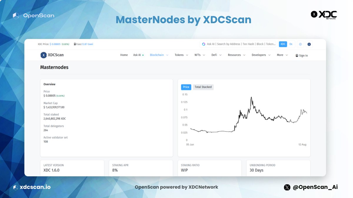 OpenScan_Ai's tweet image. Want to track XDC Masternode performance?
✅ Live price &amp;amp; market data
✅ Validator &amp;amp; delegator stats
✅ Billions in $XDC securing the network
✅ Transparent staking APR

Check the live dashboard: xdcscan.io/masternodes
Powered by @OpenScan_Ai

#XDC #Staking #Web3 #XDCMasternode