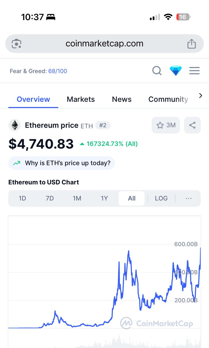 ETH just hit All Time High in market cap at $472b. No one is taking about it.