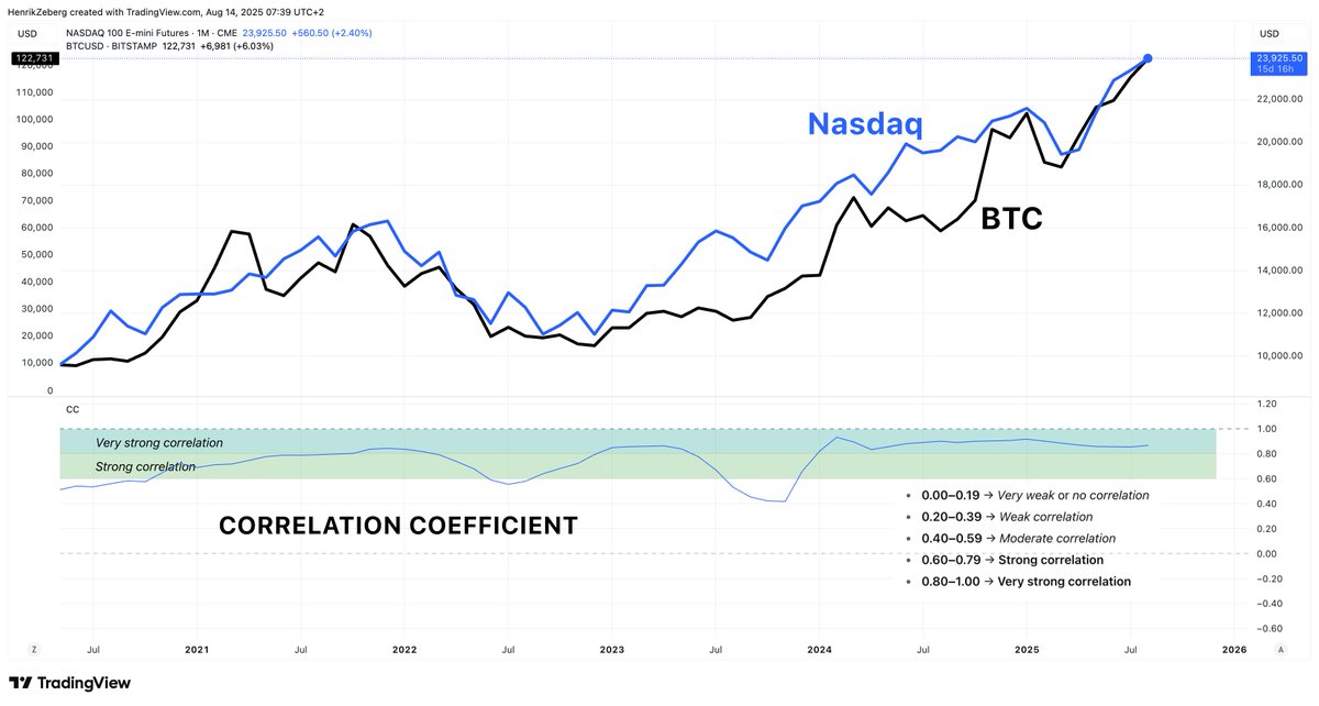 As #BTC has a very STRONG CORRELATION (60-100) with #NASDAQ it offers a VERY POOR HEDGE against a Market Decline or Crash.

How on Earth can BTC be the Solution to a Failed Monetary System? 

I though "BTC-Die-Hards" said that BTC is about Math?