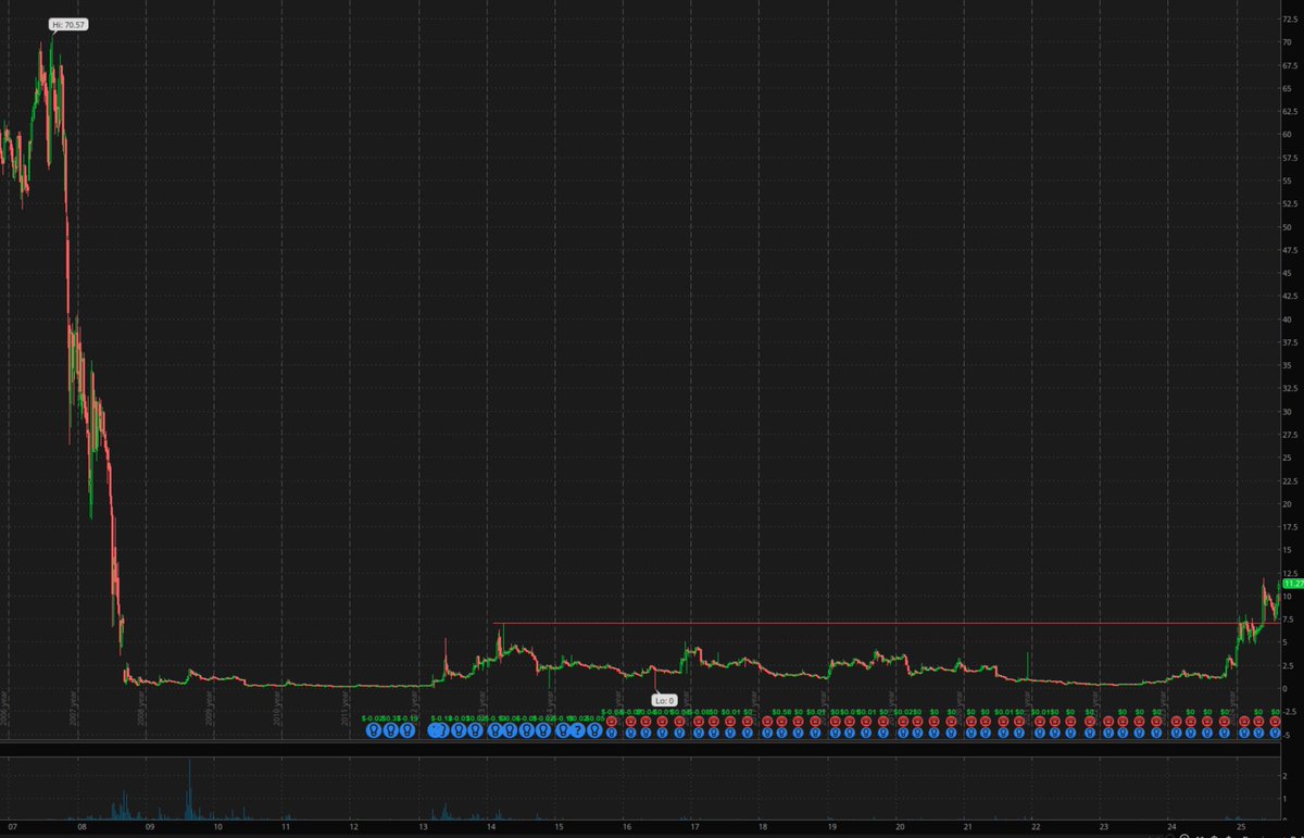 nicosintichakis's tweet photo. After Fannie Mae prints $40, there is blue sky to $55. Charts never lie. $FNMA 

Current price: $11 https://t.co/jh4WX1B7B0