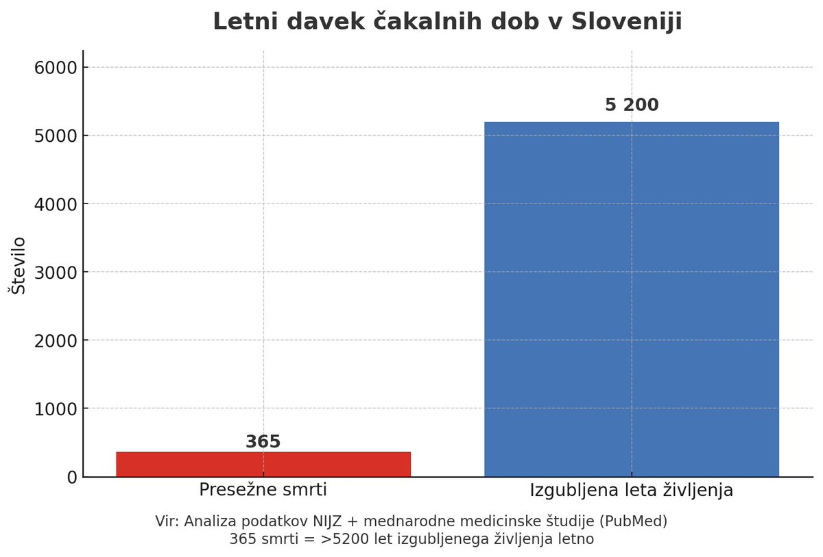 1/
 🩺 365 življenj na leto.
 Toliko Slovencev po nepotrebnem umre zaradi predolgih čakalnih dob.
 Vsako leto izgubimo >5200 let življenja – kot da bi izbrisali celotno življenje 100 ljudi.
 Vir: analiza podatkov NIJZ + mednarodnih medicinskih študij. ⬇️