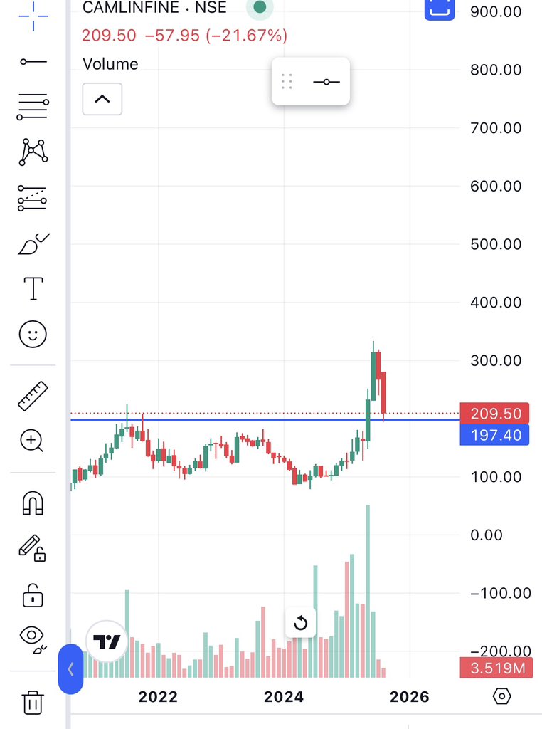 Thekalal's tweet photo. #CAMLINFINE: 209
Down side seems to be over and likely to enter in consolidation mode
#StockMarket https://t.co/ZQNNzGLZDX