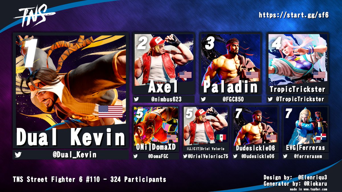 Congrats to <a href="/Dual_Kevin/">Kevin</a> for winning #TNS #SF6 tonight!

<a href="/nimbus623/">axel</a> <a href="/FGC850/">Paladin</a> <a href="/TropicTrickster/">EMPR | TropicTrickster</a> <a href="/DomaFGC/">DomaXD</a> <a href="/UrielVelorioc75/">ILLICIT | Uriel Velorio</a> <a href="/Dudesickle06/">REZ | Dudesickle</a> <a href="/ferrerasem/">Ferreras</a>