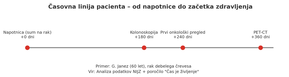 6/
 👤 Primer:
 G. Janez (60 let) z napotnico »hitro« na kolonoskopijo. Čakal 6 mesecev.
 Nato 2 meseca na onkologa.
 Nato 4 mesece na PET-CT.
 V letu dni je tumor prešel iz stadija II (80 % preživetja) v IV (&lt;15 %).
 Izgubljena bitka, še preden se je začela.