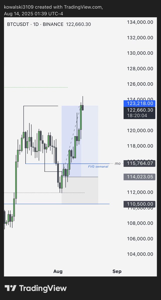 $BTC long | FULL TP 🟢

PNL | +1308 usdc (+11.5% de la cuenta)

Muy contento con este trade. Aunque en el momento de tomarlo estaba un poco inseguro, confiar en mi ha terminado pagando

Seguimos!