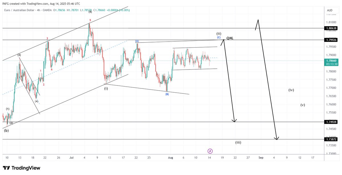 fx_pag's tweet photo. EURAUD  sell setup....https://t.co/U8gYeTyUWo
join us for more free setup https://t.co/GPV7STwTIb