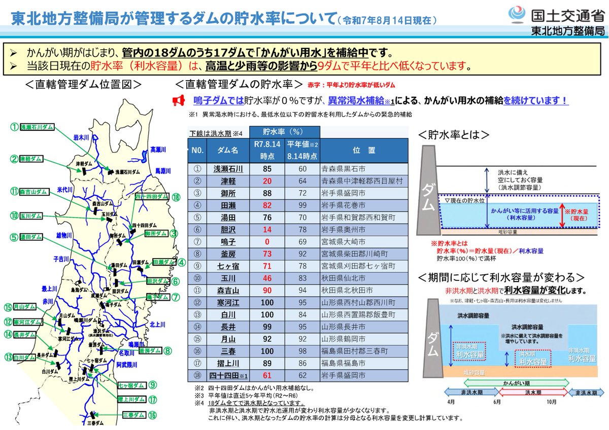 ／
📢８月１４日の東北地方整備局の主な河川の流量、ダムの貯水率はこちらです
＼

鳴子ダムでは貯⽔率が０％ですが、現在もかんがい用水の補給を続けています︕

💧大切な一滴　限りある水　みなで一層の節水を！！
みなさんのご協力お願いいたします。

#渇水　#節水　#河川　#ダム　#流量　#貯水率