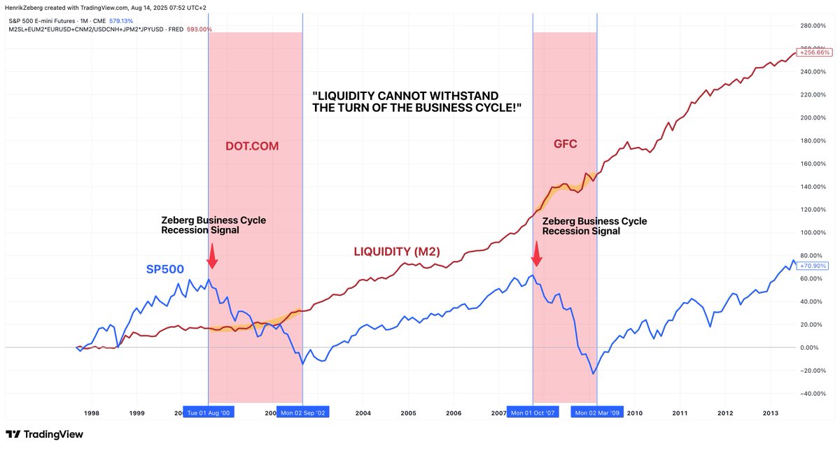Observe these 2 charts:

SP500, Nasdaq and BTC are closely correlated!

... and

SP500 crashed into Dot-com and The Financial Crisis DESPITE massive money printing.

Now think!

How do you think BTC will perform in a Recession despite massive Money Printing?