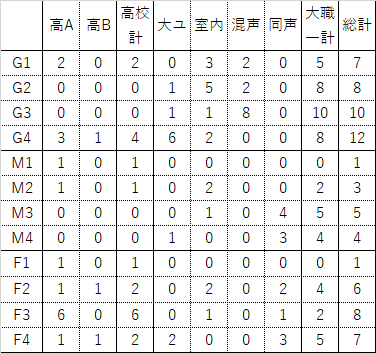第80回東京都合唱コンクールの演奏予定曲目を公開しました
tokyochorus.com/event/concour/…

画像は課題曲の選択状況
今年もすべての課題曲が聞けるようです