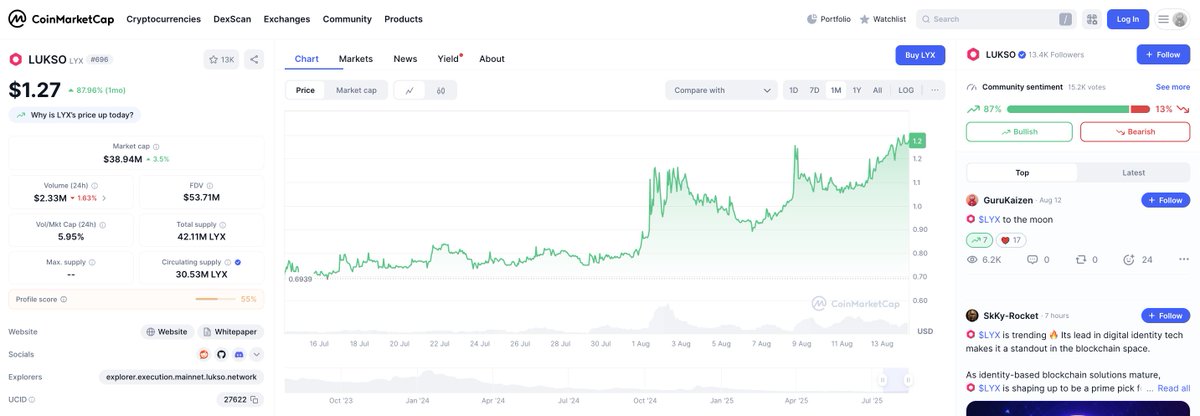 Sandro π³π (@s_ruetti) on Twitter photo π The last month has been huge for the <a href="/lukso_io/">LUKSO</a> $LYX ecosystem!
π Trading volumes soared to $4M+
πΉ 87% price increase β strong momentum!
π€ 2,000+ new <a href="/ERC725Account/">Universal Profiles</a> profiles created
π SocialFi breaking into the mainstream via <a href="/base/">Base</a>
π New board member: <a href="/BrucePon/">Bruce Pon</a>
π π The last month has been huge for the <a href="/lukso_io/">LUKSO</a> $LYX ecosystem!
π Trading volumes soared to $4M+
πΉ 87% price increase β strong momentum!
π€ 2,000+ new <a href="/ERC725Account/">Universal Profiles</a> profiles created
π SocialFi breaking into the mainstream via <a href="/base/">Base</a>
π New board member: <a href="/BrucePon/">Bruce Pon</a>
π