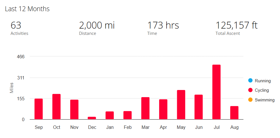 For medical reasons I'm barred from #cycling for 2 weeks. I hope some of the 400+ miles I did in July are still in my legs when I start back. I hope the weather holds too.