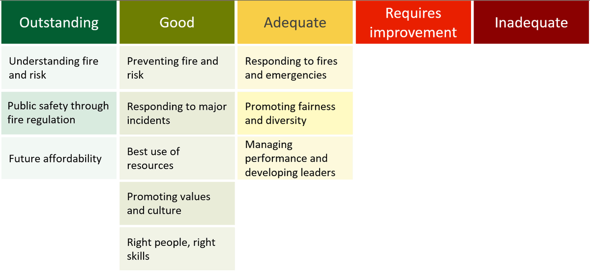 Our most recent inspection of <a href="/kentfirerescue/">Kent Fire and Rescue Service</a> praises the service for its outstanding performance in protecting the public and understanding risk.

⬇️ Read more:
hmicfrs.justiceinspectorates.gov.uk/news/news-feed…